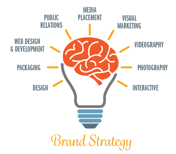 How To Build A Marketing Strategy