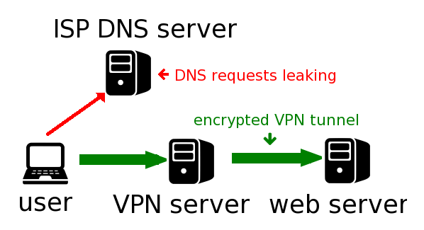 DNS Leak and how to protect yourself